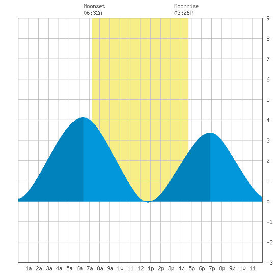 Brielle tide chart for Thursday, January 5, 2023