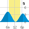 Brielle tide chart for Thursday, January 5, 2023