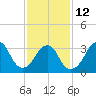Brielle tide chart for Sunday, February 12, 2023
