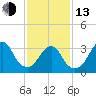 Brielle tide chart for Monday, February 13, 2023