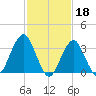 Brielle tide chart for Saturday, February 18, 2023