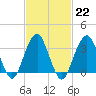 Brielle tide chart for Wednesday, February 22, 2023
