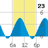 Brielle tide chart for Thursday, February 23, 2023