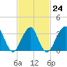 Brielle tide chart for Friday, February 24, 2023