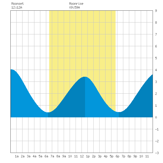 Brielle tide chart for Sunday, February 26, 2023