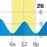 Brielle tide chart for Sunday, February 26, 2023