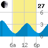 Brielle tide chart for Monday, February 27, 2023