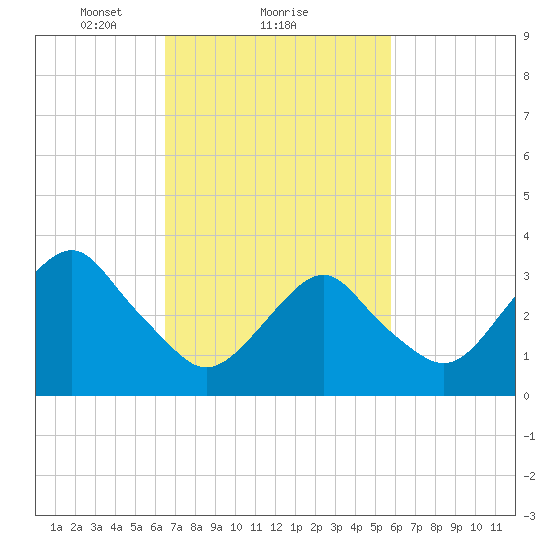 Brielle tide chart for Tuesday, February 28, 2023