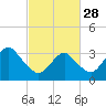 Brielle tide chart for Tuesday, February 28, 2023