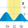 Brielle tide chart for Thursday, February 2, 2023