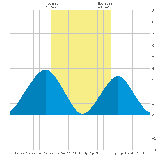 Brielle tide chart for Friday, February 3, 2023