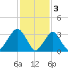 Brielle tide chart for Friday, February 3, 2023