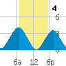 Brielle tide chart for Saturday, February 4, 2023