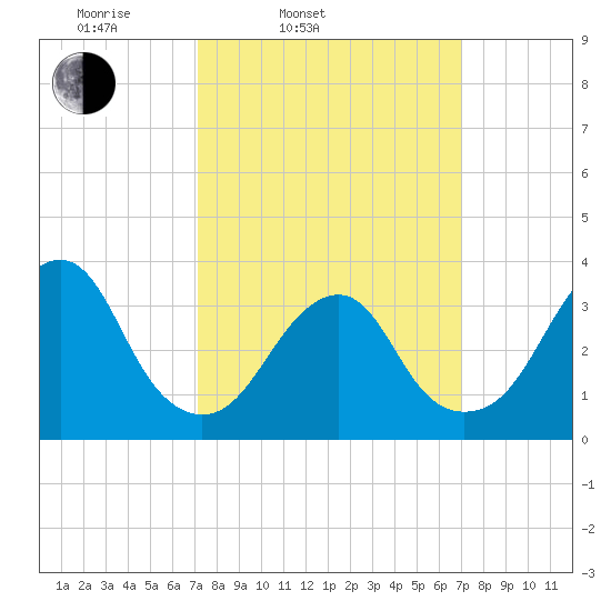 Brielle tide chart for Tuesday, March 14, 2023