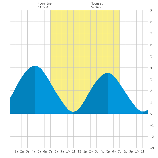 Brielle tide chart for Friday, March 17, 2023