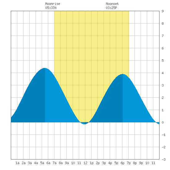 Brielle tide chart for Saturday, March 18, 2023