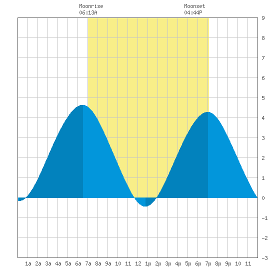 Brielle tide chart for Sunday, March 19, 2023