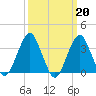 Brielle tide chart for Monday, March 20, 2023