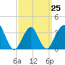 Brielle tide chart for Saturday, March 25, 2023