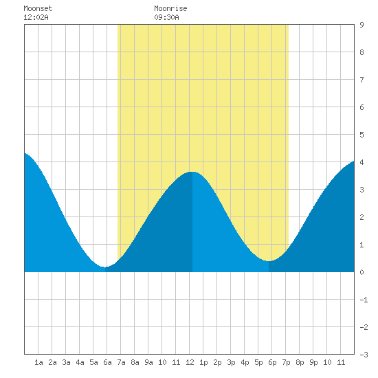 Brielle tide chart for Sunday, March 26, 2023