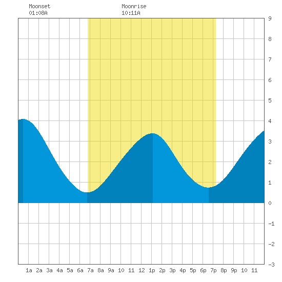 Brielle tide chart for Monday, March 27, 2023
