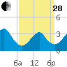 Brielle tide chart for Tuesday, March 28, 2023