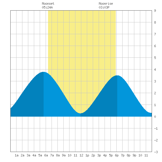 Brielle tide chart for Saturday, March 4, 2023