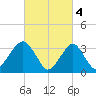 Brielle tide chart for Saturday, March 4, 2023