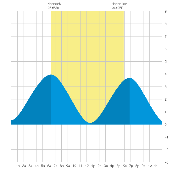 Brielle tide chart for Sunday, March 5, 2023