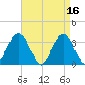 Brielle tide chart for Sunday, April 16, 2023