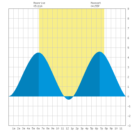 Brielle tide chart for Monday, April 17, 2023