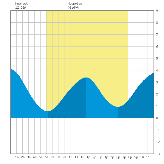 Brielle tide chart for Tuesday, April 25, 2023