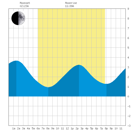 Brielle tide chart for Thursday, April 27, 2023