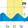 Brielle tide chart for Friday, April 28, 2023