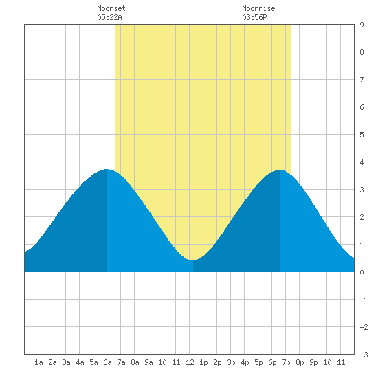 Brielle tide chart for Sunday, April 2, 2023