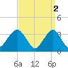 Brielle tide chart for Sunday, April 2, 2023