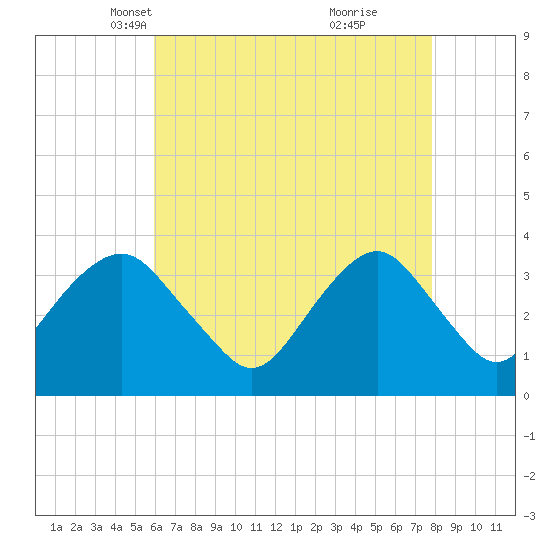 Brielle tide chart for Sunday, April 30, 2023