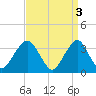 Brielle tide chart for Monday, April 3, 2023