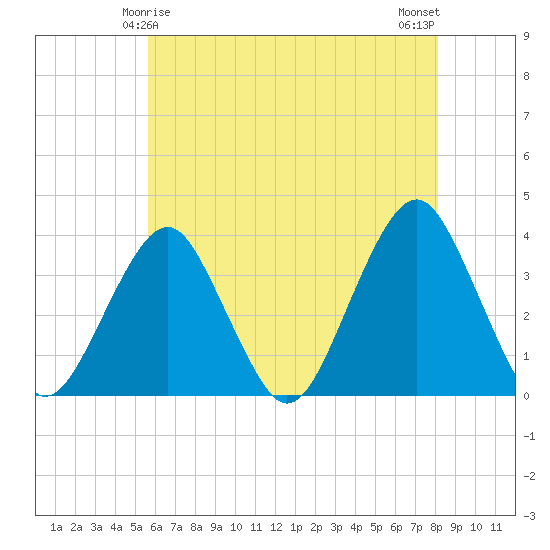 Brielle tide chart for Wednesday, May 17, 2023
