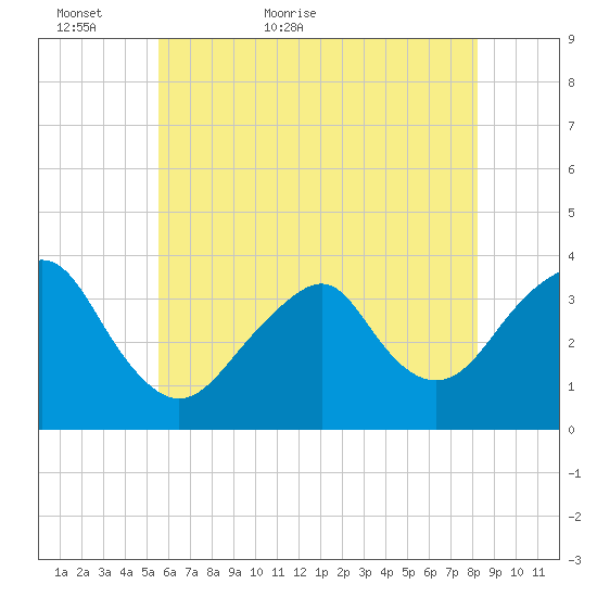 Brielle tide chart for Thursday, May 25, 2023