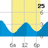Brielle tide chart for Thursday, May 25, 2023