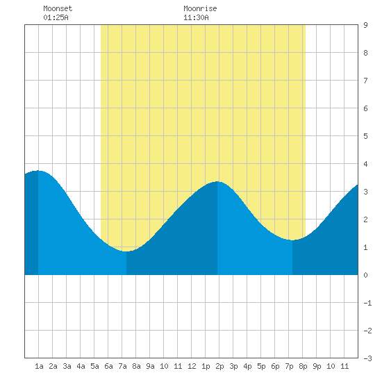 Brielle tide chart for Friday, May 26, 2023