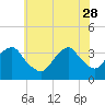 Brielle tide chart for Sunday, May 28, 2023