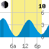 Brielle tide chart for Saturday, June 10, 2023