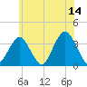 Brielle tide chart for Wednesday, June 14, 2023