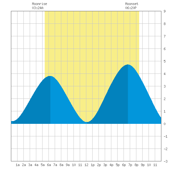 Brielle tide chart for Thursday, June 15, 2023
