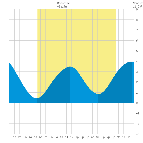 Brielle tide chart for Thursday, June 22, 2023
