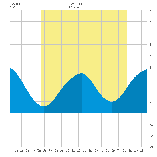 Brielle tide chart for Friday, June 23, 2023