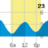 Brielle tide chart for Friday, June 23, 2023