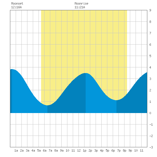 Brielle tide chart for Saturday, June 24, 2023
